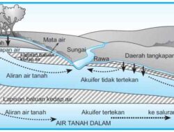 Definition, Types and Processes of Groundwater Formation