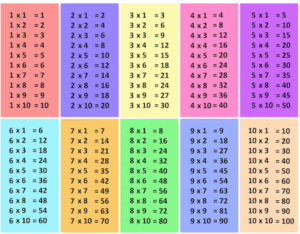 Tabel Perkalian 1 Sampai 10 dan Cara Mudah untuk Menghafalnya